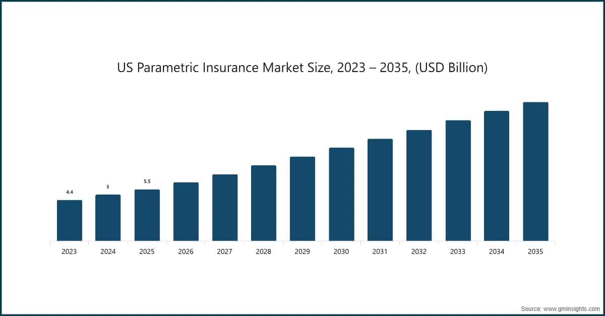 US Parametric Insurance Market Size, 2023 – 2035, (USD Billion)