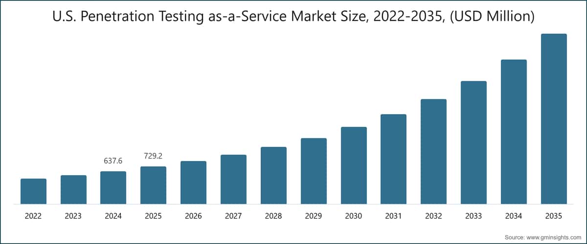 U.S. Penetration Testing as-a-Service Market Size, 2022-2035, (USD Million)