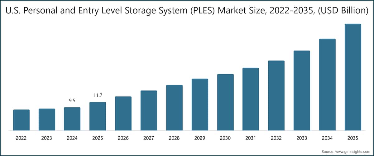 U.S. Personal and Entry Level Storage System (PLES) Market Size, 2022-2035, (USD Billion)