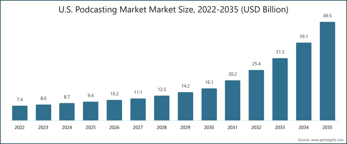 U.S. Podcasting Market Market Size, 2022-2035 (USD Billion)