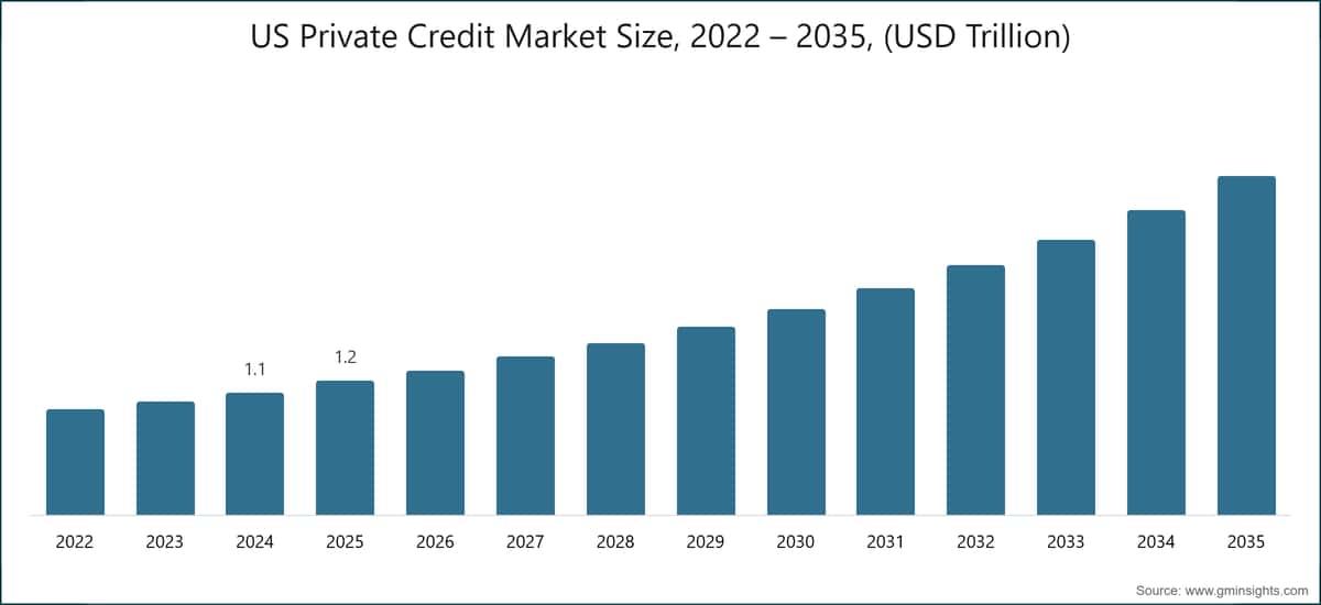 Größe des US-amerikanischen Privatkreditmarktes, 2022–2035 (Billionen USD)