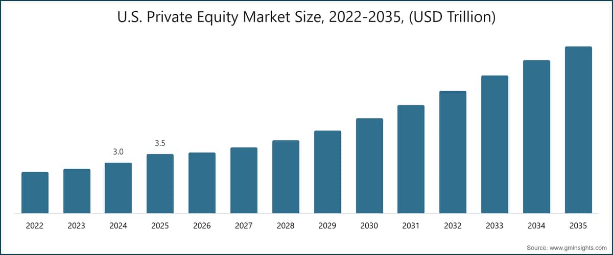 Größe des Private-Equity-Marktes in den USA, 2022–2035 (Billionen USD)