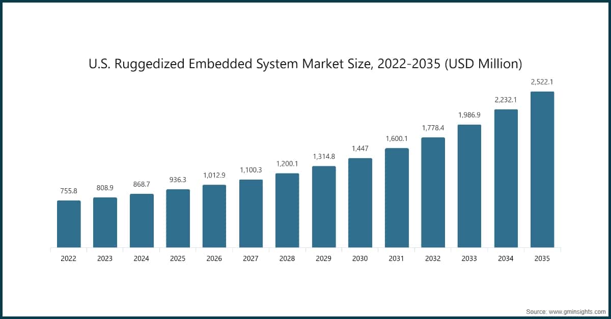 Chart: U.S. Ruggedized Embedded System Market Size, 2022-2035 (USD Million)