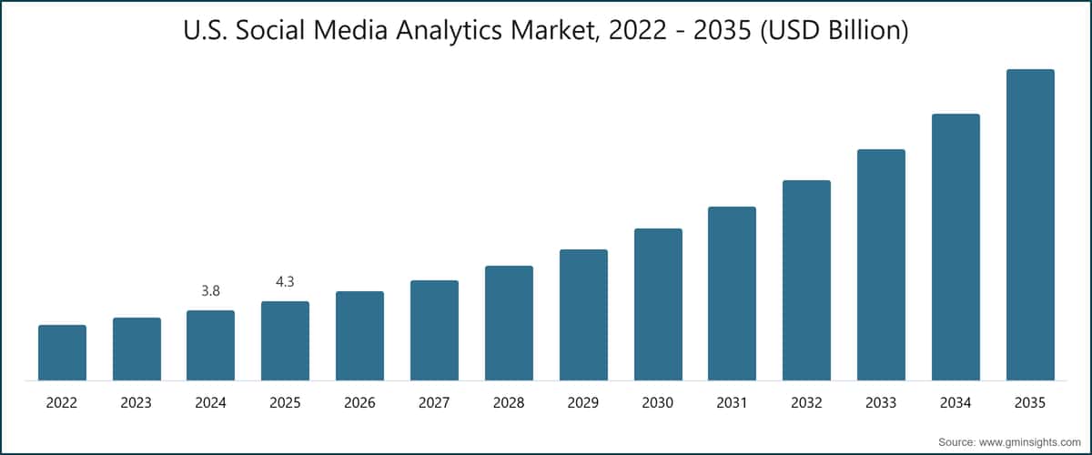 U.S. Social Media Analytics Market, 2022 - 2035 (USD Billion)