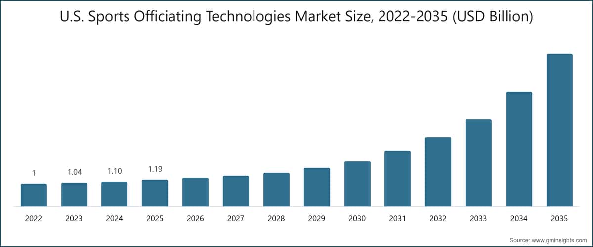 U.S. Sports Officiating Technologies Market Size, 2022-2035 (USD Billion)