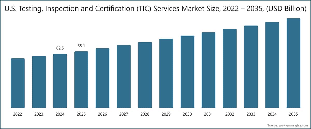 U.S. Testing, Inspection and Certification (TIC) Services Market Size, 2022 – 2035, (USD Billion)