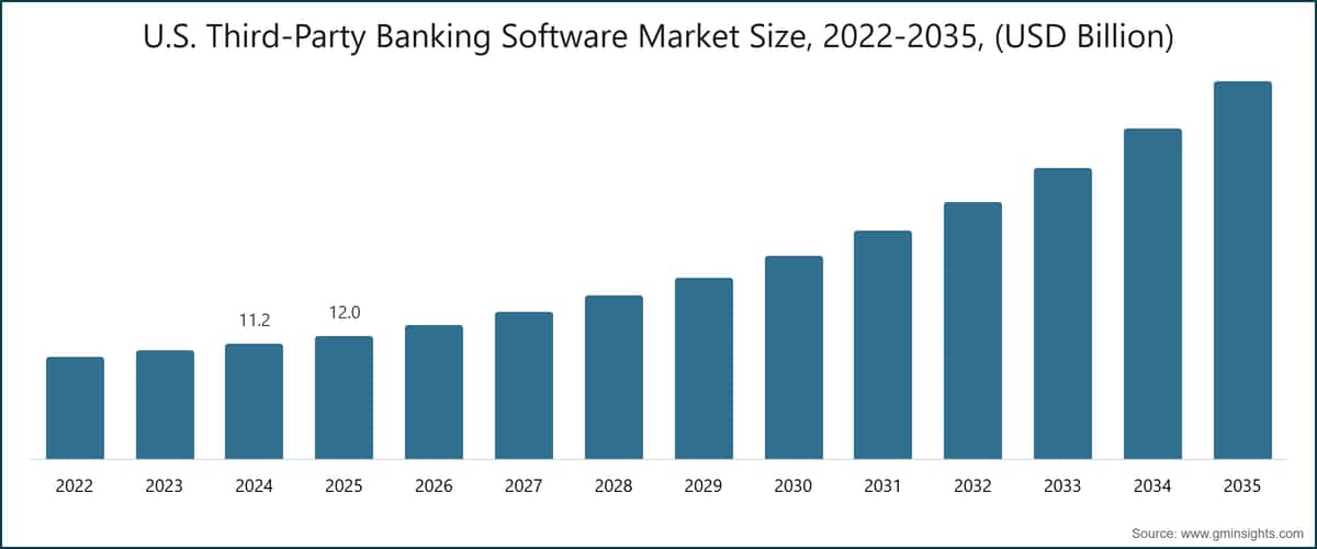 U.S. Third-Party Banking Software Market Size, 2022-2035, (USD Billion)