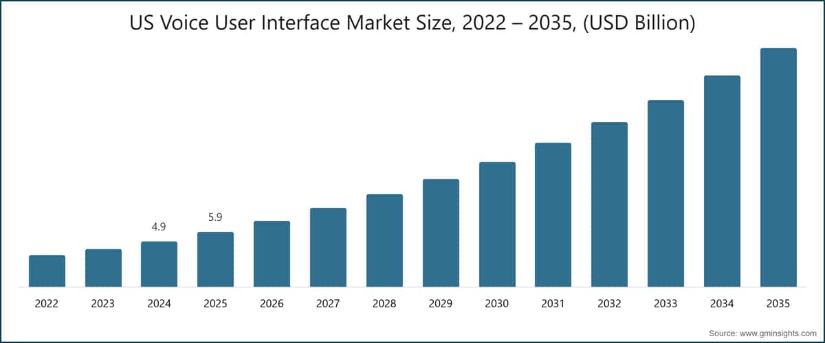 미국 음성 사용자 인터페이스 시장 규모, 2022~2035년(10억 미국 달러)