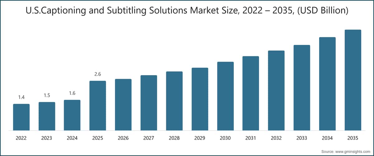 Dimensione del mercato statunitense delle soluzioni di sottotitolazione e captioning, 2022–2035 (miliardi di dollari USA)