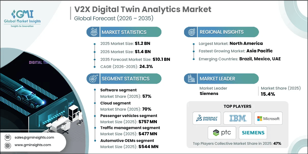 V2X Digital Twin Analytics Market Research Report