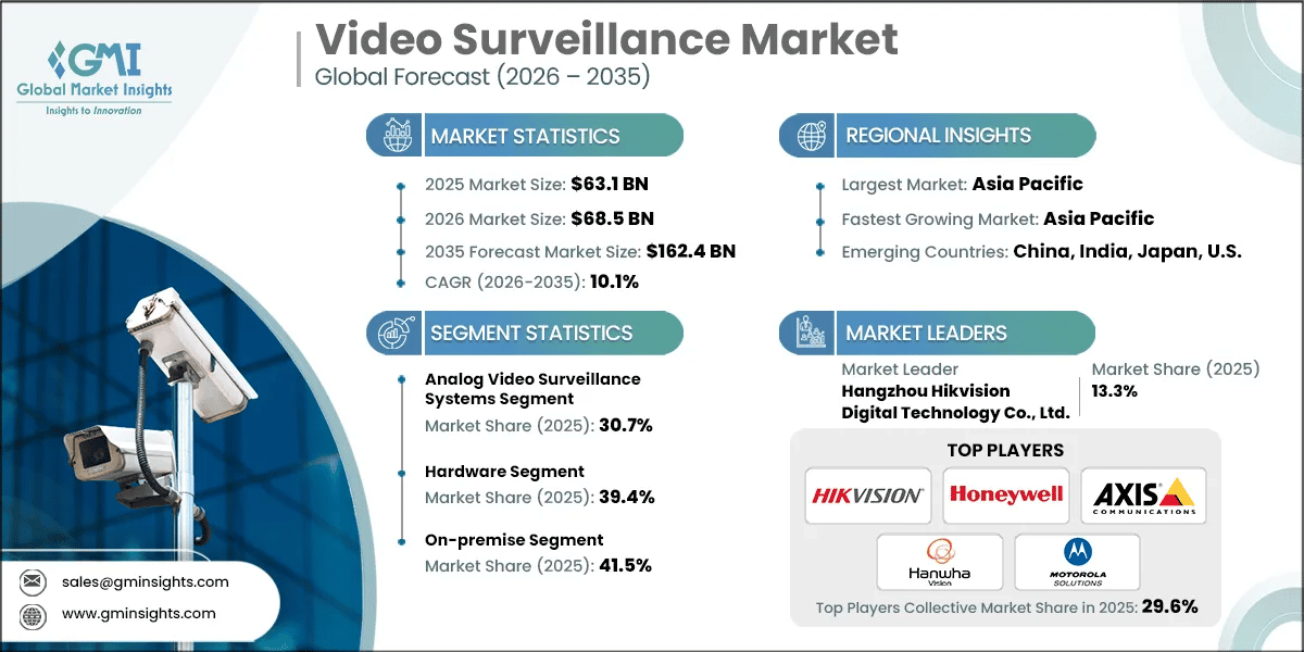 Video Surveillance Market Research Report