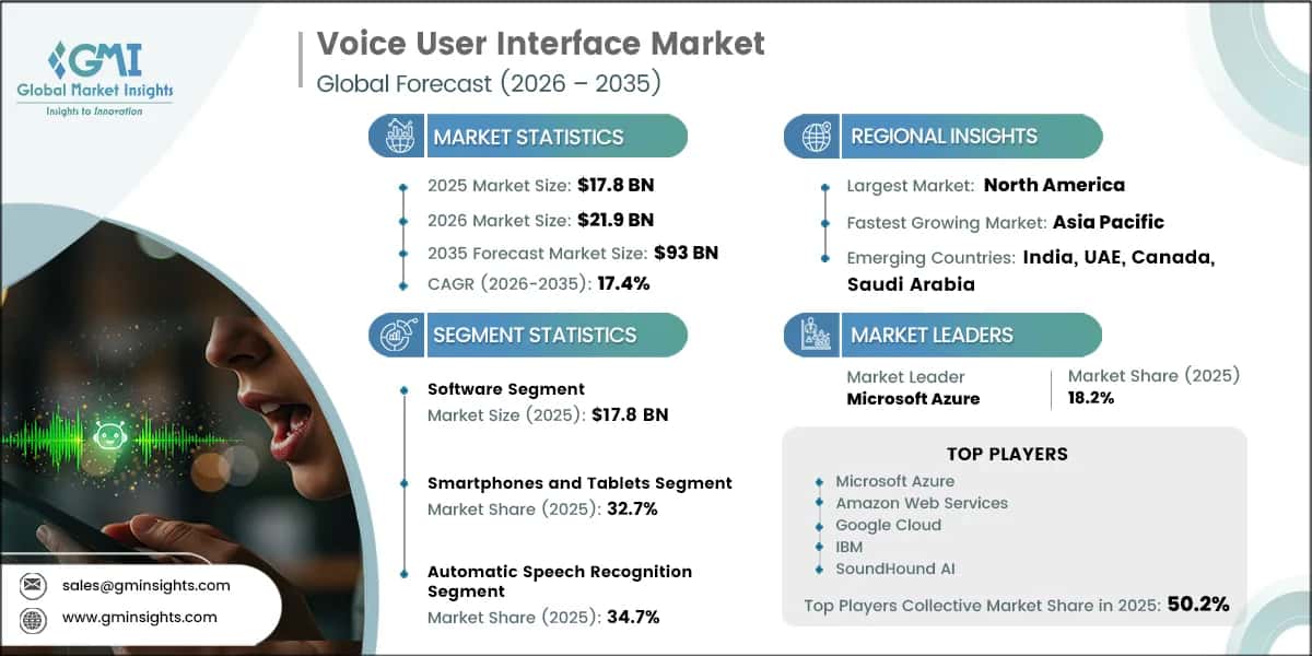 Voice User Interface Market Research Report