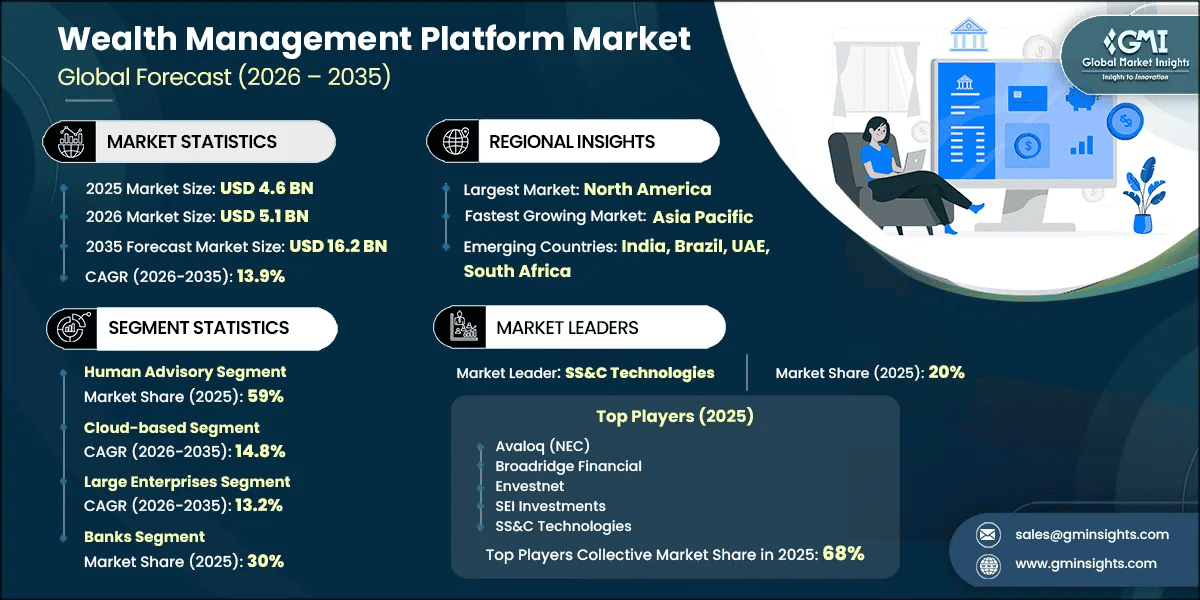 Wealth Management Platform Market Research Report