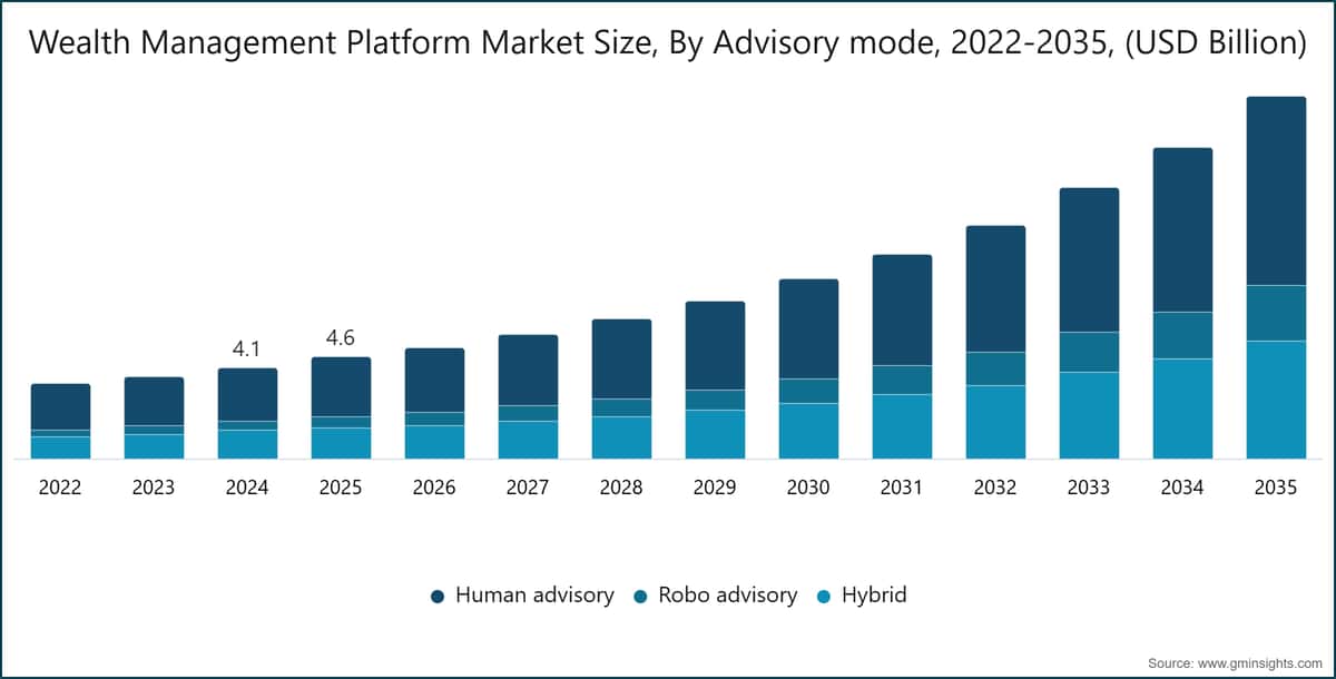 Wealth Management Platform Market Size, By Advisory mode, 2022-2035, (USD Billion)