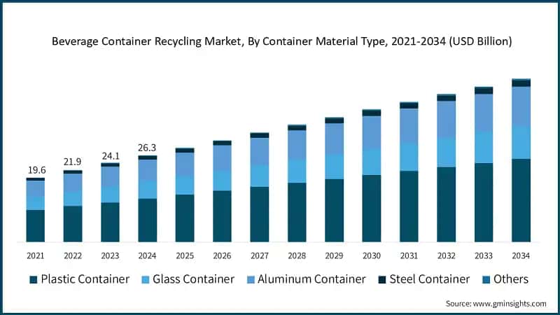 beverage-container-recycling-market-by-container-material-type-2025-2034