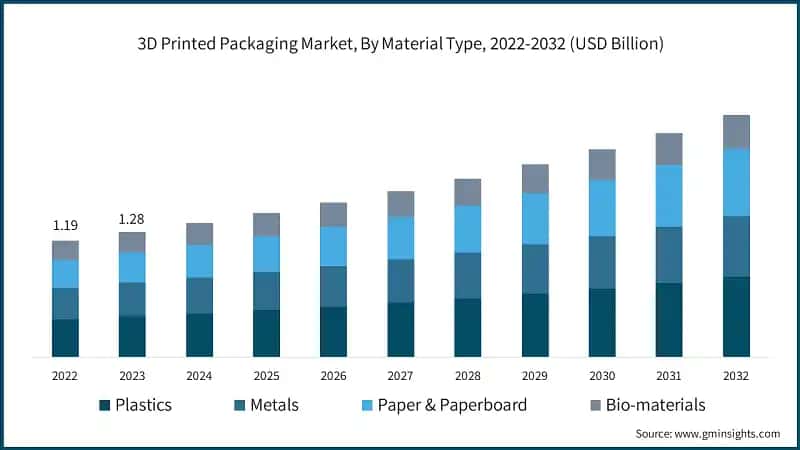 3D Printed Packaging Market, By Material Type, 2022-2032 (USD Billion)