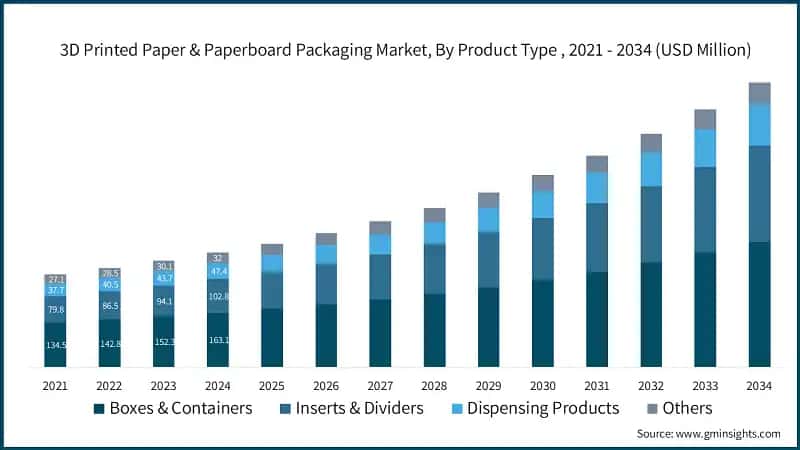 3D Printed Paper & Paperboard Packaging Market, By Product Type, 2021 - 2034 (USD Million)