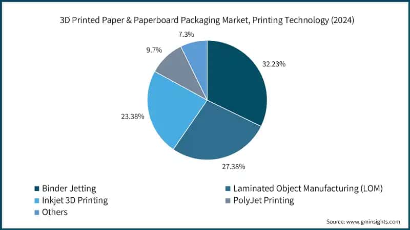 3D Printed Paper & Paperboard Packaging Market, Printing Technology (2024)