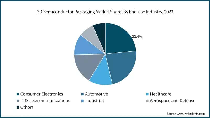 3D Semiconductor Packaging Market Share, By End-use Industry, 2023