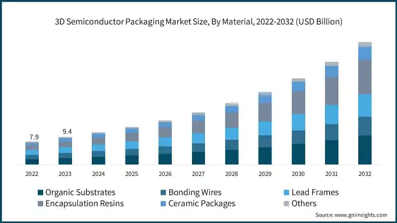  3D Semiconductor Packaging Market Size, By Material, 2022-2032 (USD Billion)