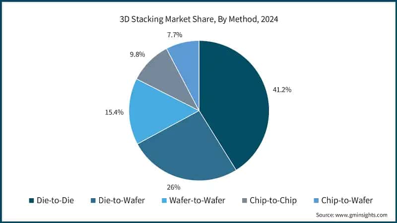3D Stacking Market Share, By Method, 2024