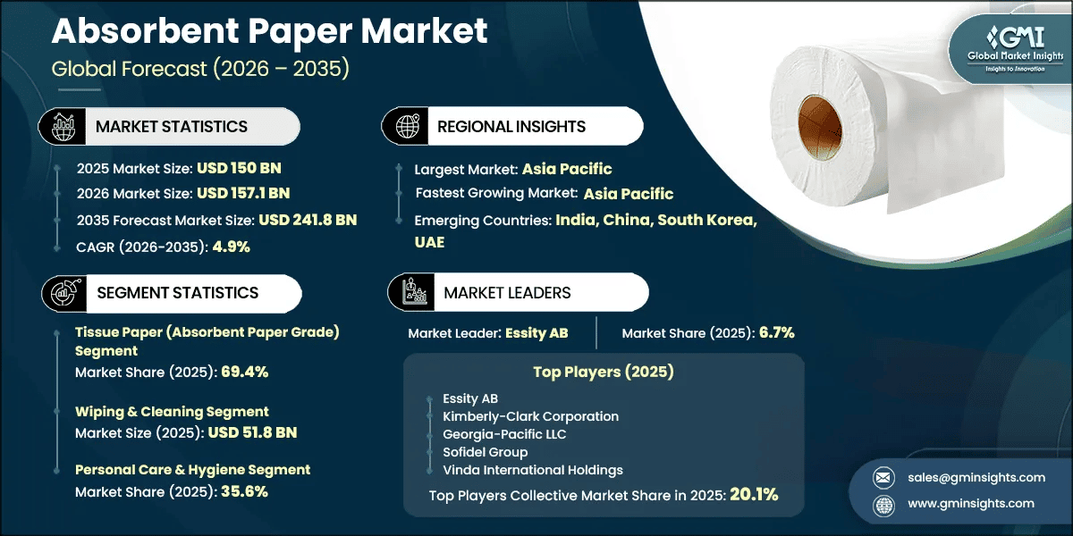 Absorbent Paper Market Research Report