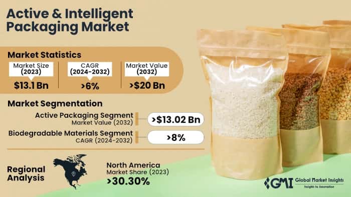 Active & Intelligent Packaging Market