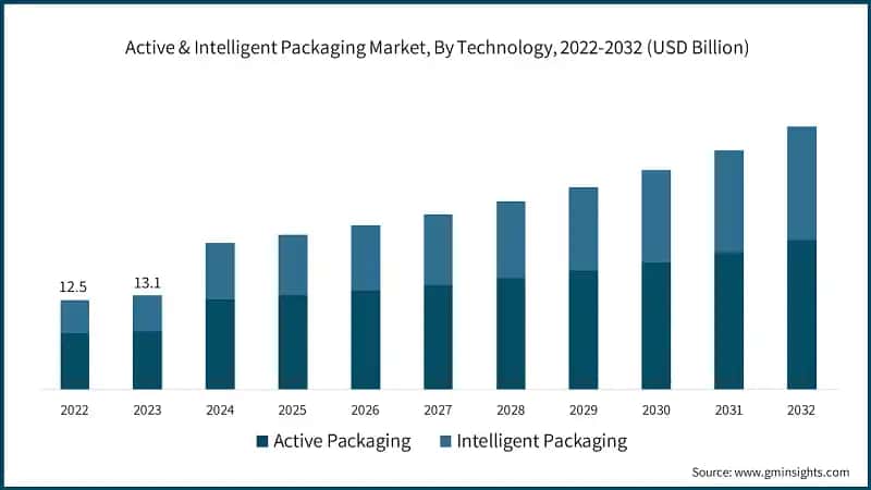 Active & Intelligent Packaging Market, By Technology, 2022-2032 (USD Billion)