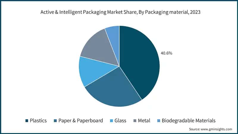 Active & Intelligent Packaging Market Share, By Packaging material, 2023