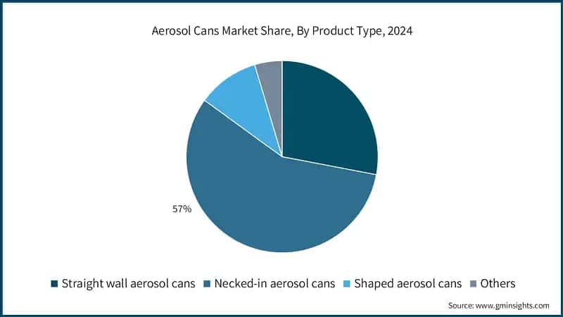 Aerosol Cans Market Share, By Product Type, 2024