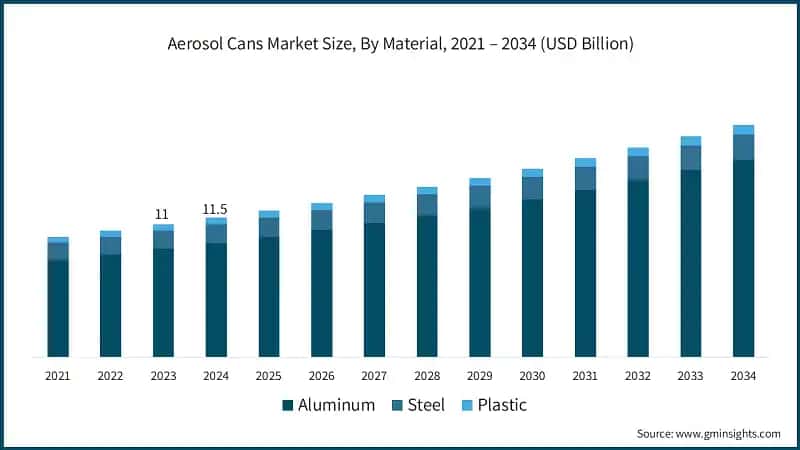 Aerosol Cans Market Size, By Material, 2021 – 2034 (USD Billion)