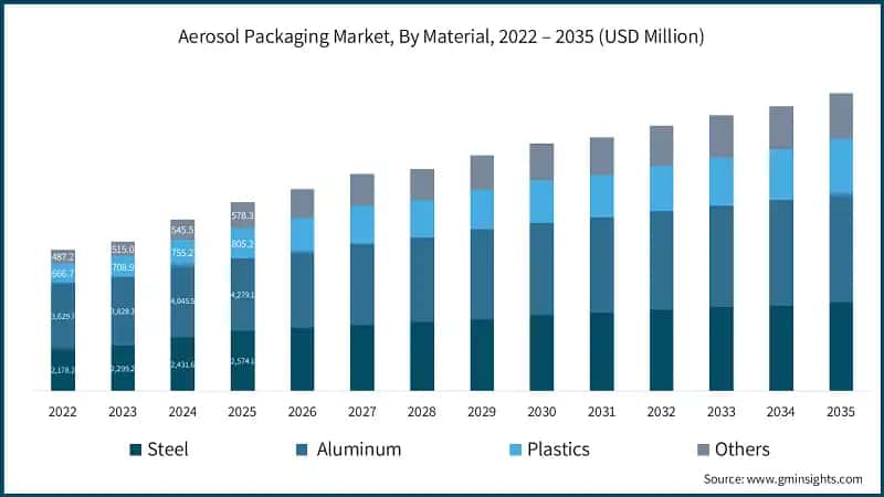 Aerosol Packaging Market, By Material, 2022 – 2035 (USD Million)