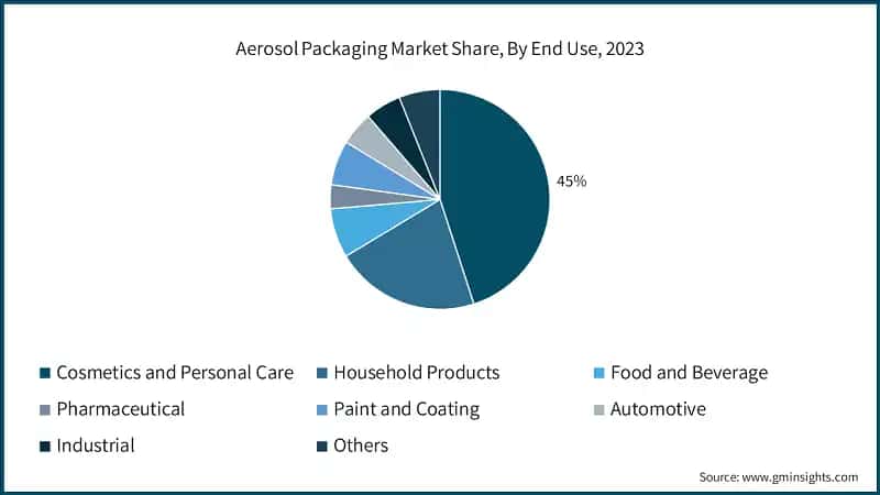 Aerosol Packaging Market Share, By End Use, 2023