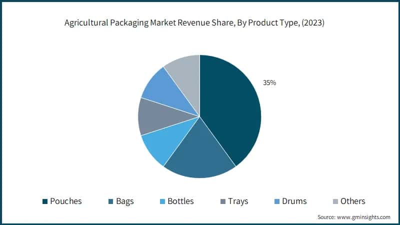 Agricultural Packaging Market Revenue Share, By Product Type, (2023)