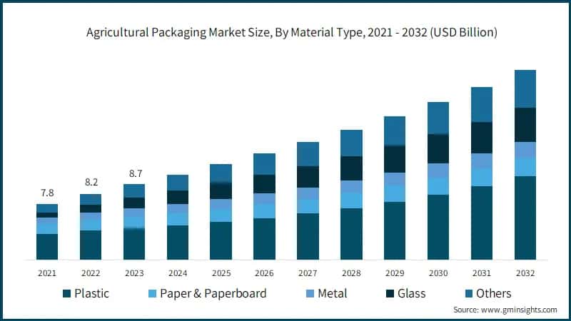Agricultural Packaging Market Size, By Material Type, 2021 - 2032 (USD Billion)