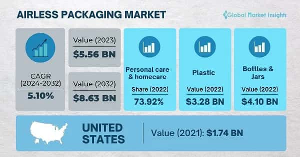 Airless Packaging Market 