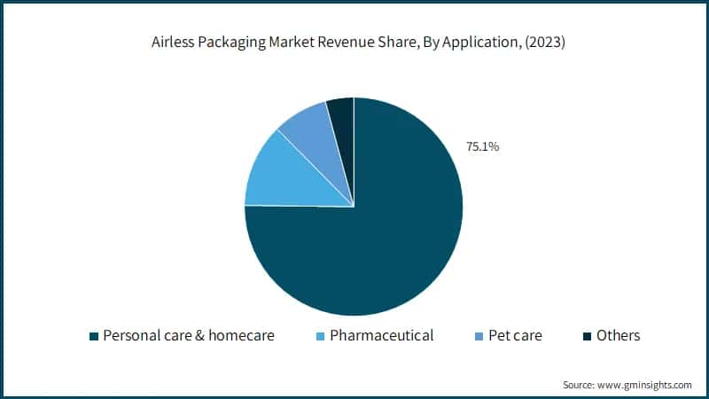 Global Airless Packaging Market Revenue Share, By Application, (2022)