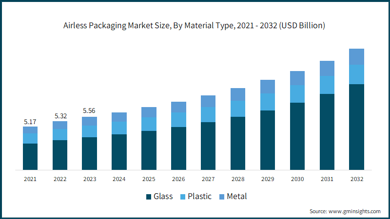 Global Airless Packaging Market Size, By Material Type, 2021 - 2032 (USD Billion)