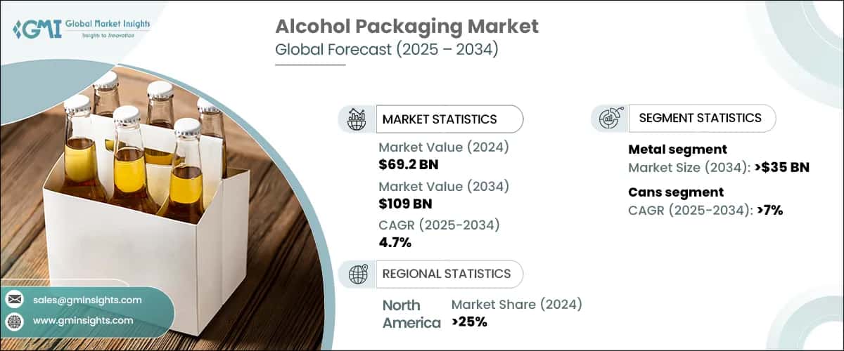 Alcohol Packaging Market