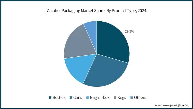 Alcohol Packaging Market Share, By Product Type, 2024
