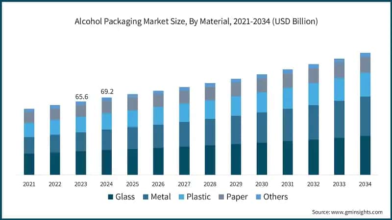 Alcohol Packaging Market Size, By Material, 2021-2034 (USD Billion)