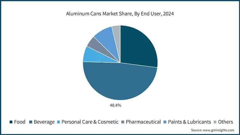 Aluminum Cans Market Share, By End User, 2024