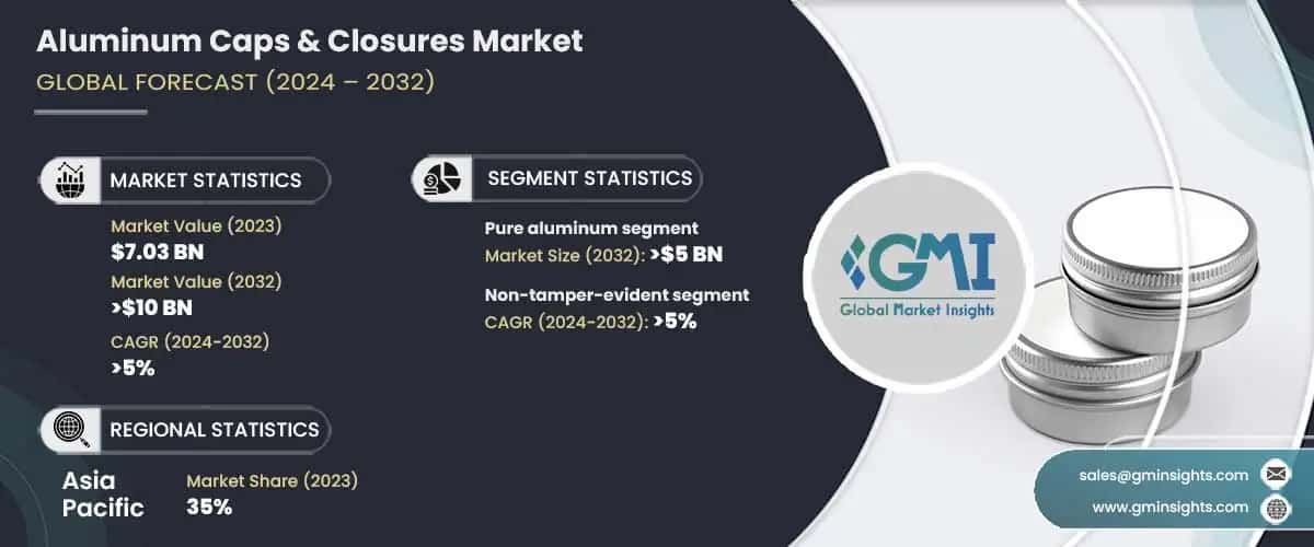 Aluminum Caps & Closures Market