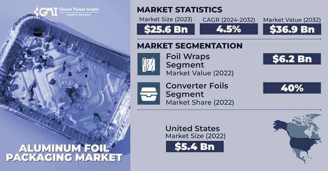 Aluminum Foil Packaging Market