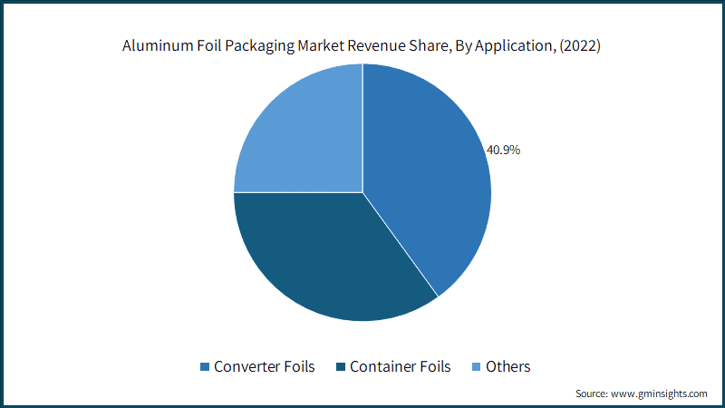 Aluminum Foil Packaging Market Revenue Share, By Application, (2022)