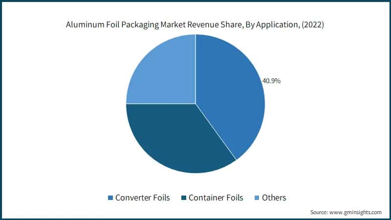 Aluminum Foil Packaging Market Revenue Share, By Application, (2022)