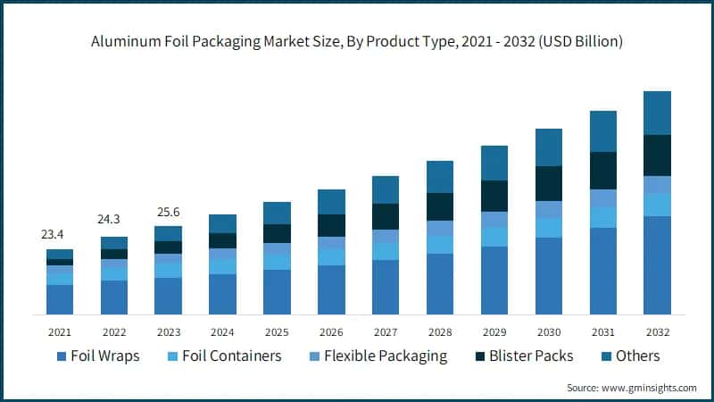 Aluminum Foil Packaging Market Size, By Product Type, 2021 - 2032 (USD Billion)