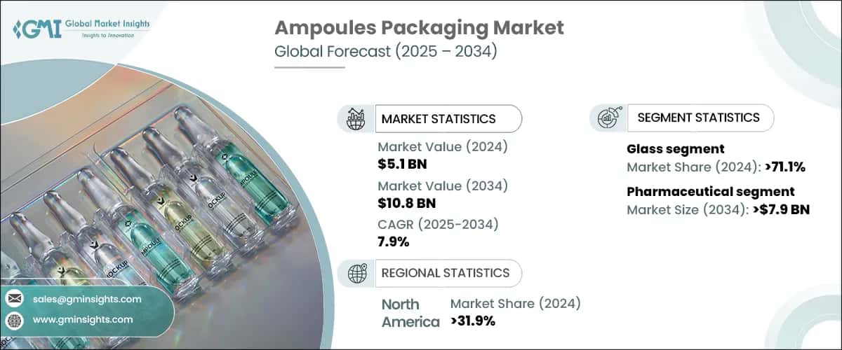 Ampoules Packaging Market