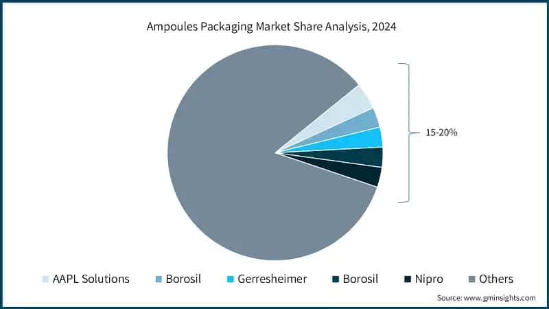 Ampoules Packaging Market Share Analysis, 2024