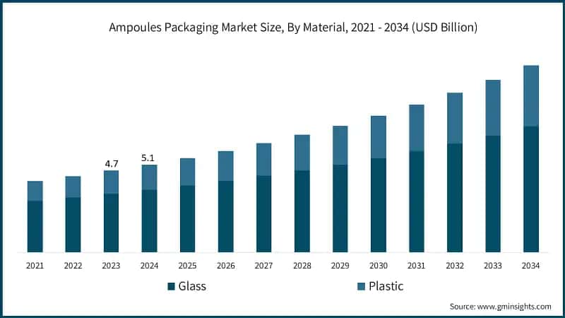 Ampoules Packaging Market Size, By Material, 2021 - 2034 (USD Billion)